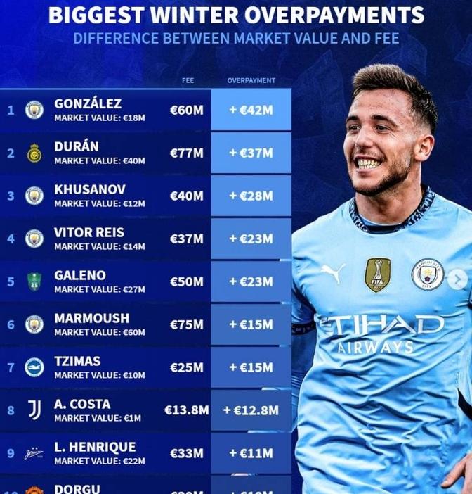 风云突变布莱顿转会期豪取连胜曼城围绕欧联调整名单，这操作让人直呼：曼联防线松动备战CBA季后赛